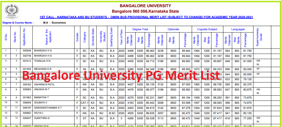 Bangalore University PG Merit List 2021