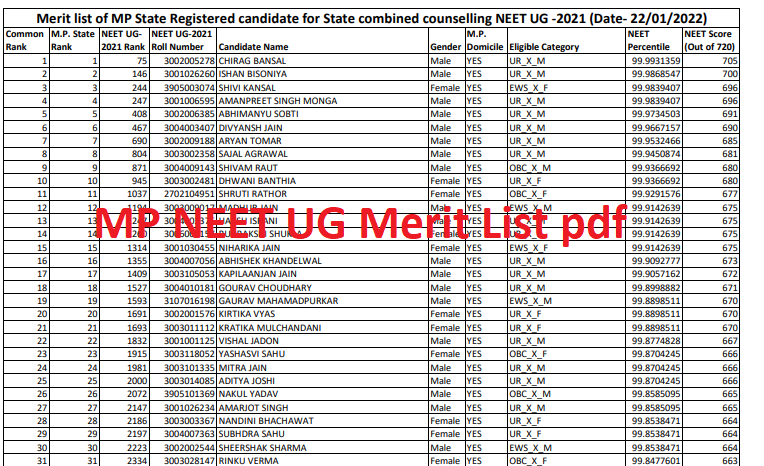 MP NEET UG Merit List 2021-2022(OUT) dme.mponline.gov.in MMBS/BDS state merit  list Download - TNTEU News