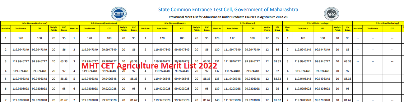 Maharashtra B.SC Agriculture Merit List 2023 Pdf (OUT) MHT CET Agri AY ...